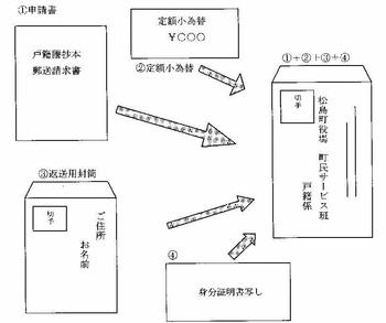 戸籍 謄本 取り寄せ