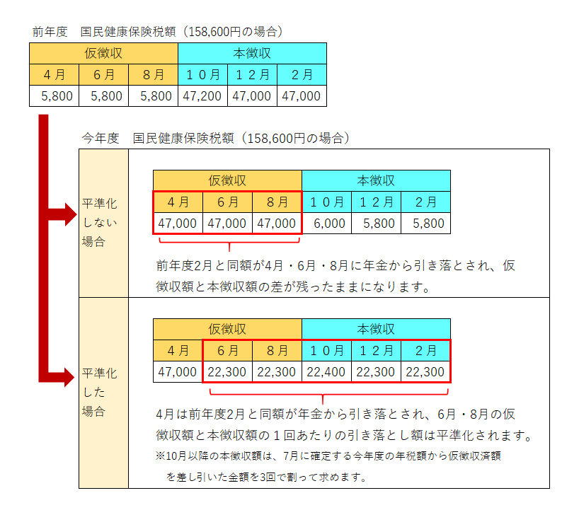 平準化の考え方の画像