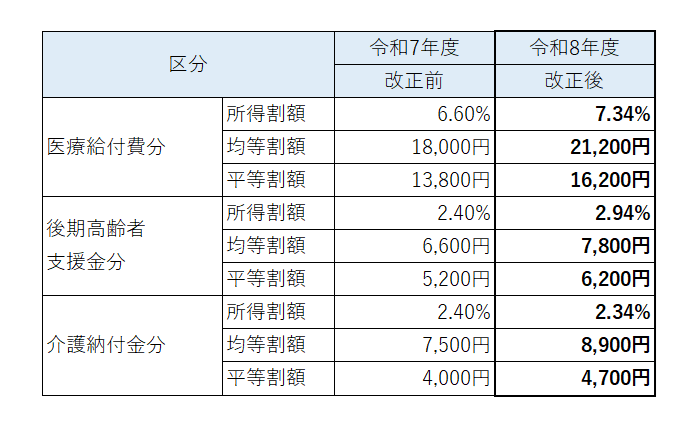 令和8年度から国民健康保険税率を改定しますの画像