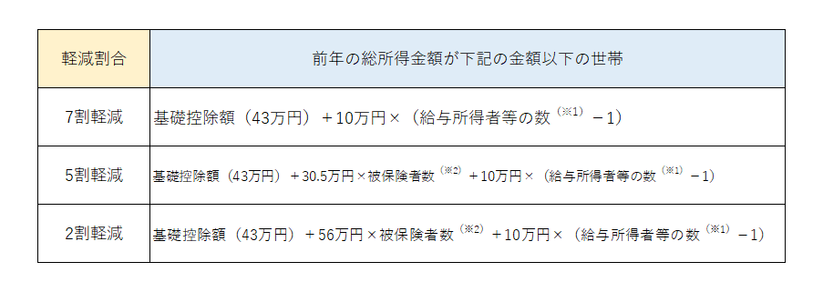 国民健康保険税の軽減制度の画像