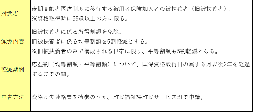 11．旧被扶養者に係る減免制度の画像