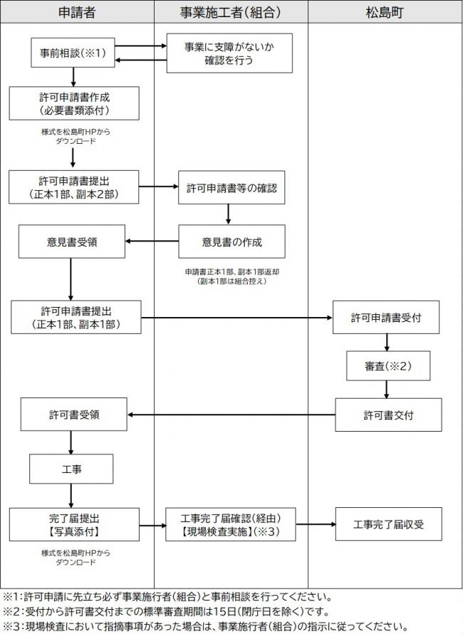 手続きの流れ